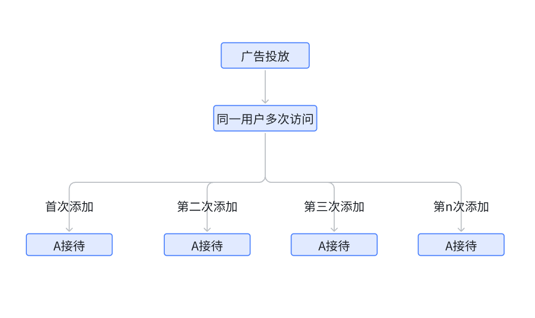 重复添加.png