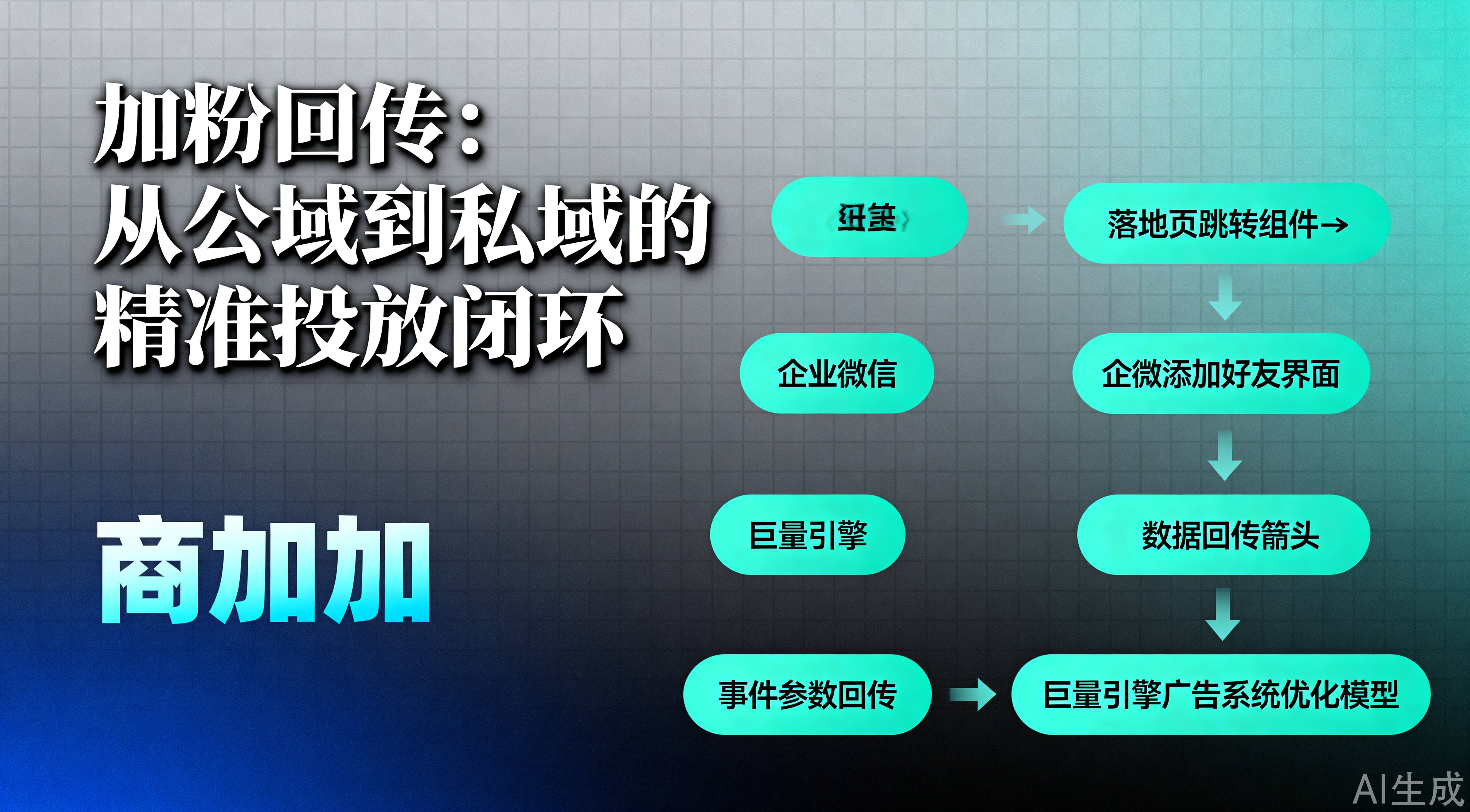 巨量信息流广告落地页跳转加企微后加粉转化回传如何设置与优化